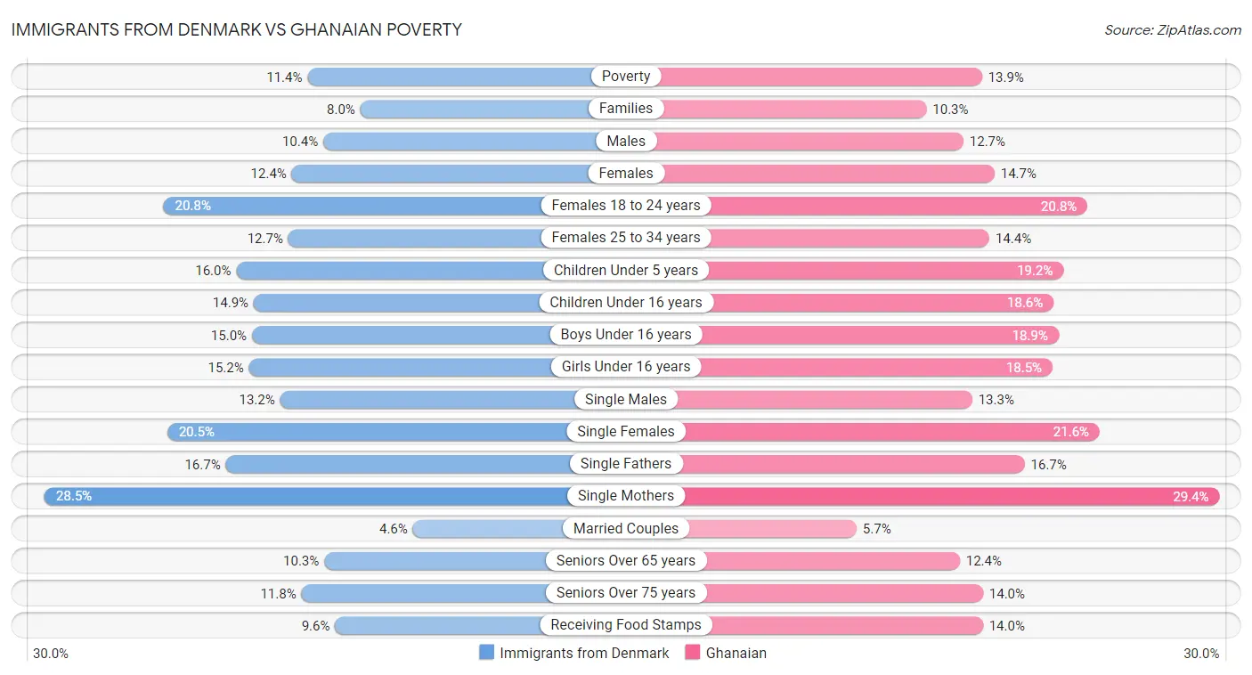 Immigrants from Denmark vs Ghanaian Poverty