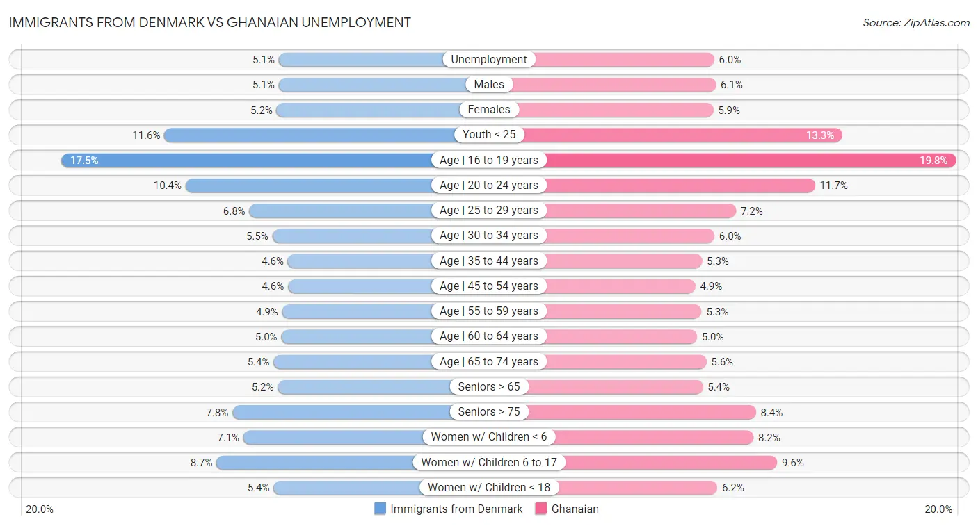 Immigrants from Denmark vs Ghanaian Unemployment