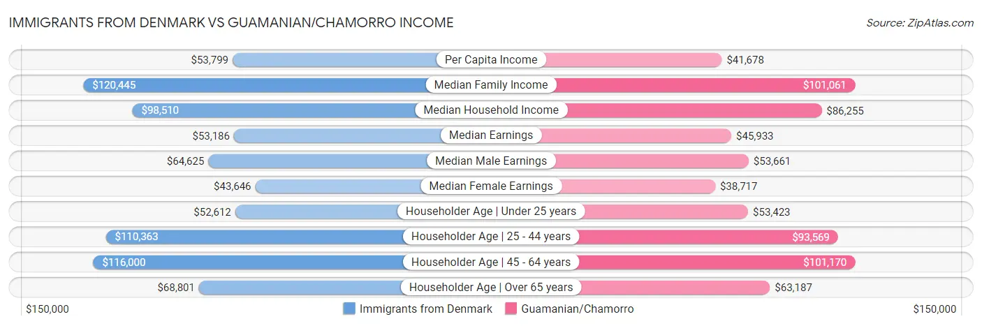 Immigrants from Denmark vs Guamanian/Chamorro Income