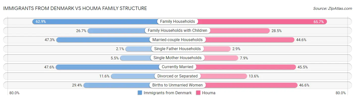 Immigrants from Denmark vs Houma Family Structure