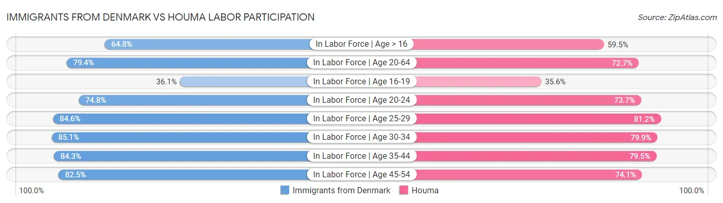 Immigrants from Denmark vs Houma Labor Participation