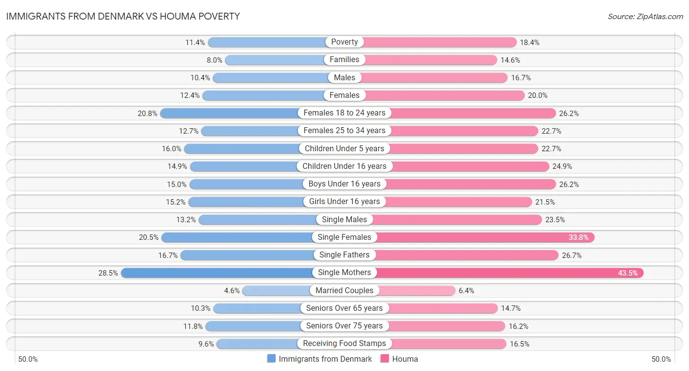 Immigrants from Denmark vs Houma Poverty