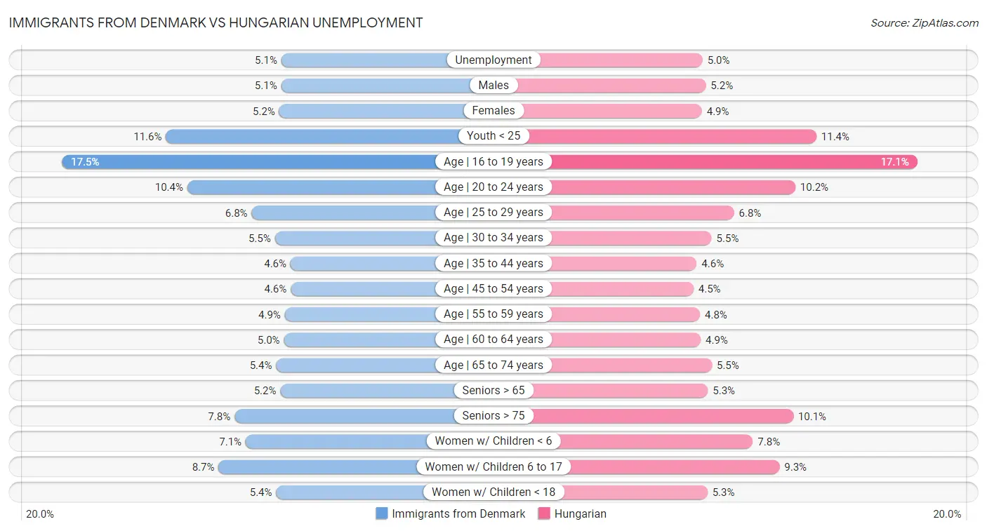 Immigrants from Denmark vs Hungarian Unemployment