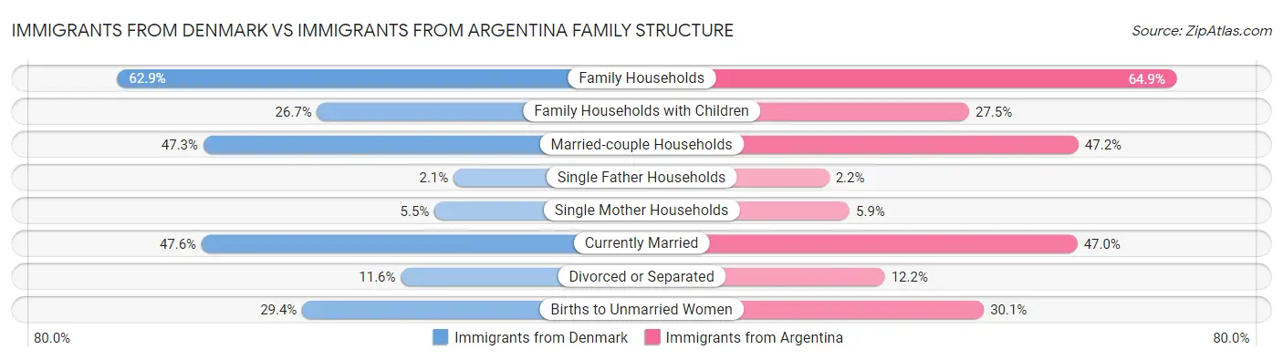 Immigrants from Denmark vs Immigrants from Argentina Family Structure