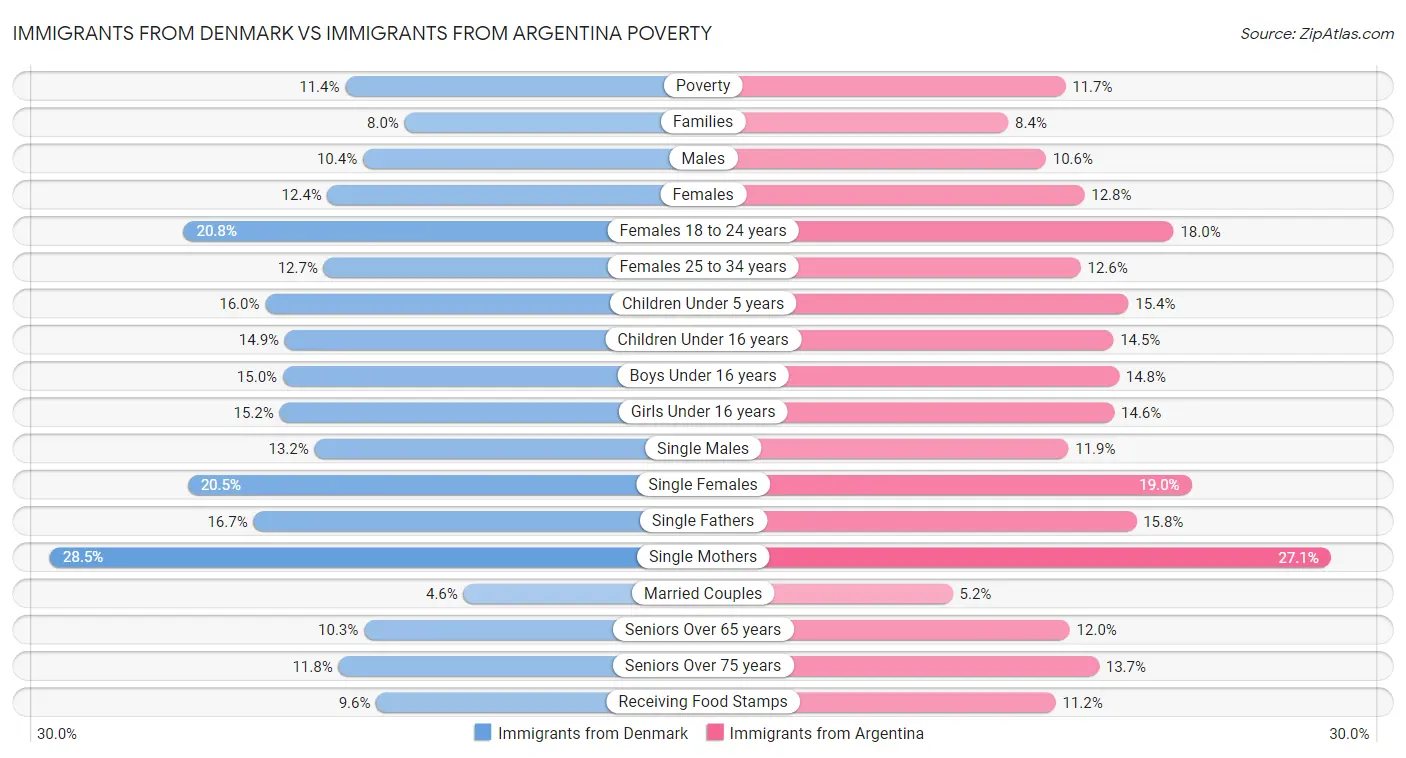 Immigrants from Denmark vs Immigrants from Argentina Poverty