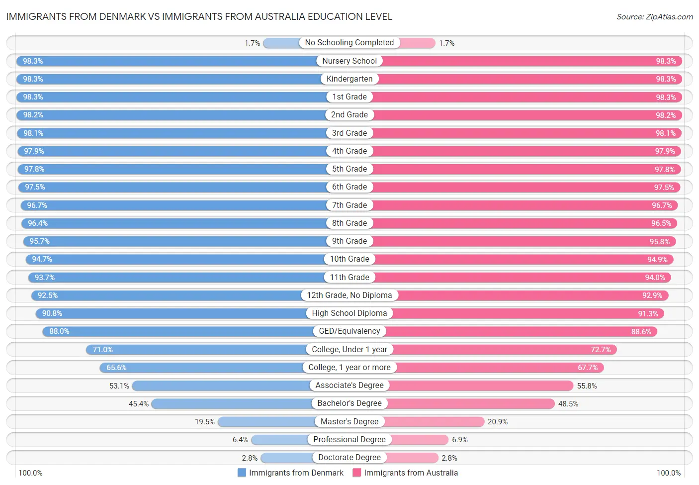 Immigrants from Denmark vs Immigrants from Australia Education Level