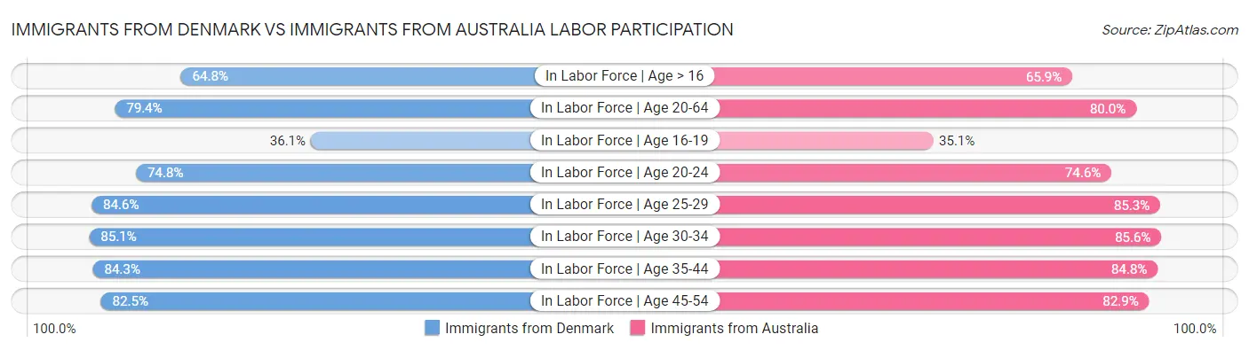 Immigrants from Denmark vs Immigrants from Australia Labor Participation