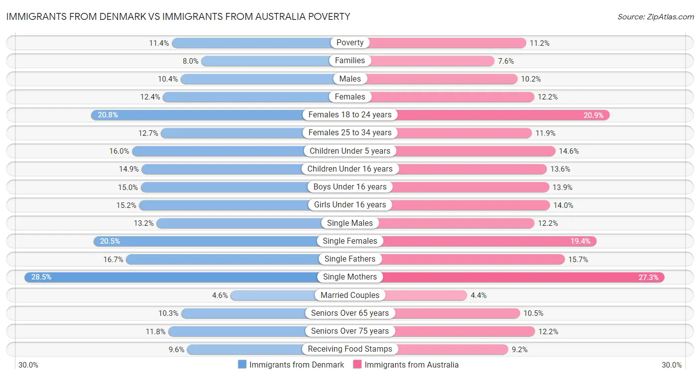 Immigrants from Denmark vs Immigrants from Australia Poverty