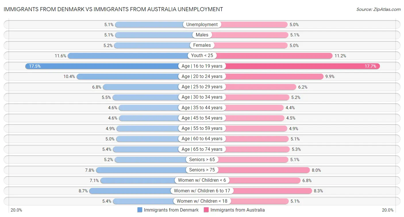 Immigrants from Denmark vs Immigrants from Australia Unemployment