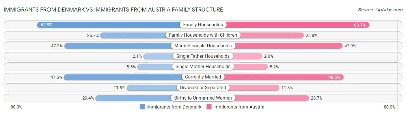 Immigrants from Denmark vs Immigrants from Austria Family Structure