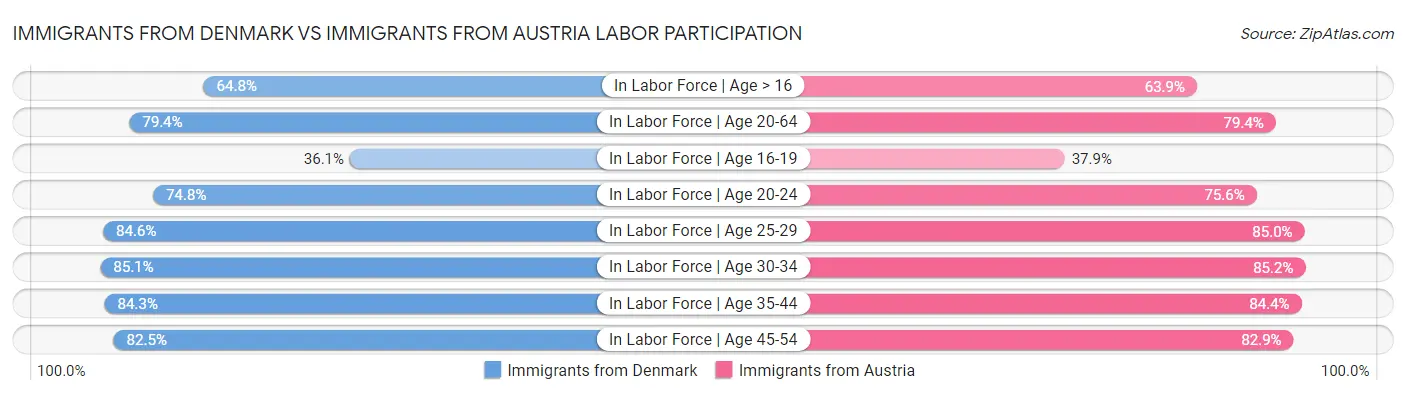 Immigrants from Denmark vs Immigrants from Austria Labor Participation