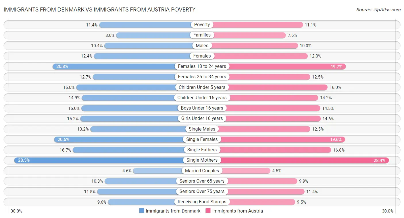 Immigrants from Denmark vs Immigrants from Austria Poverty