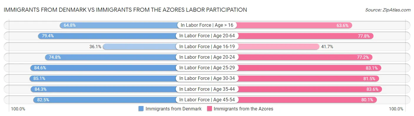 Immigrants from Denmark vs Immigrants from the Azores Labor Participation
