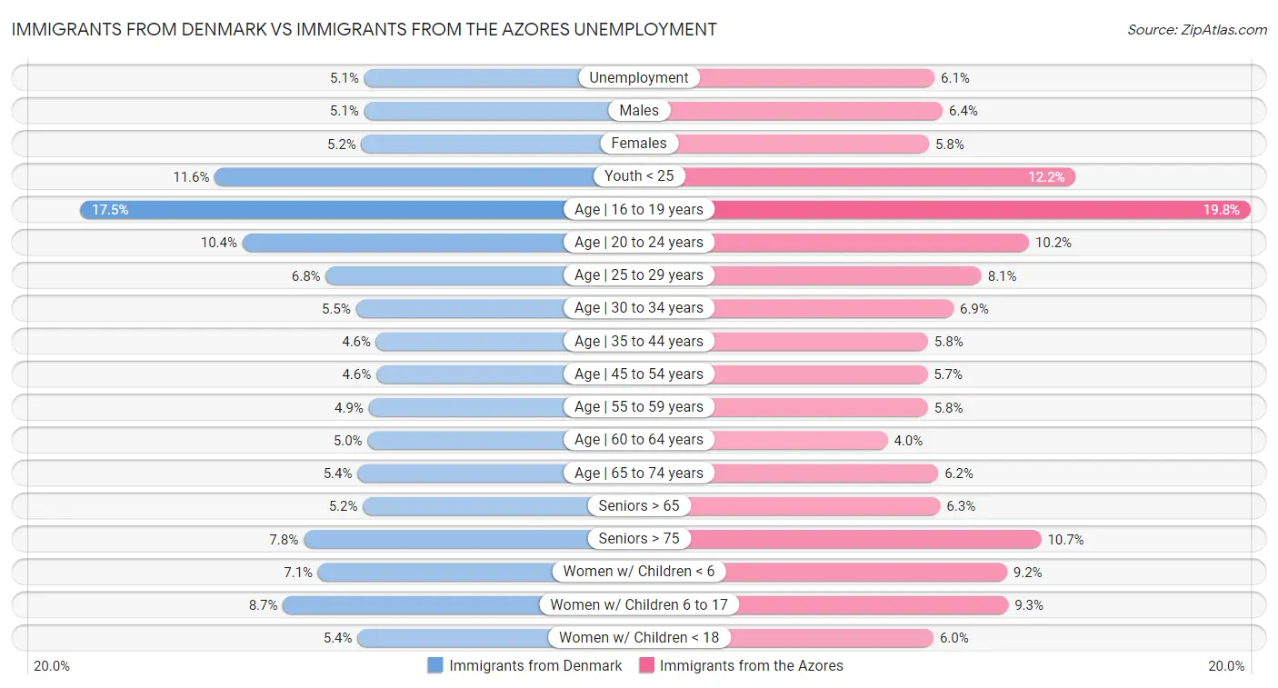 Immigrants from Denmark vs Immigrants from the Azores Unemployment