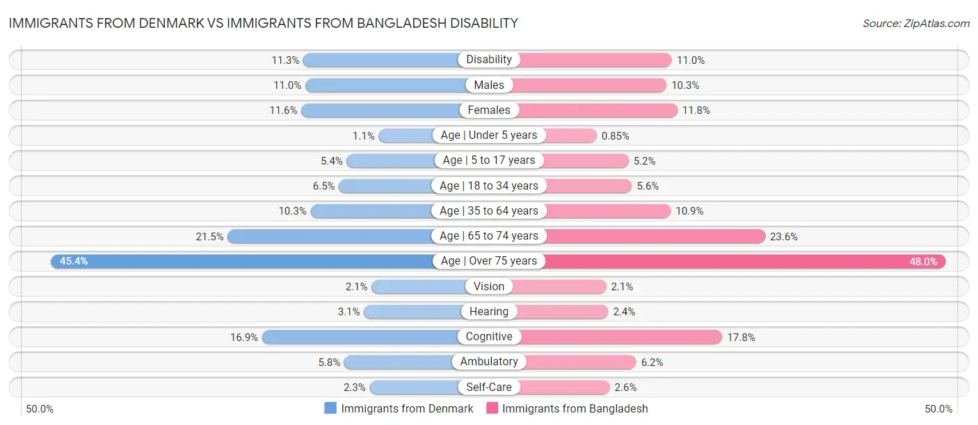 Immigrants from Denmark vs Immigrants from Bangladesh Disability