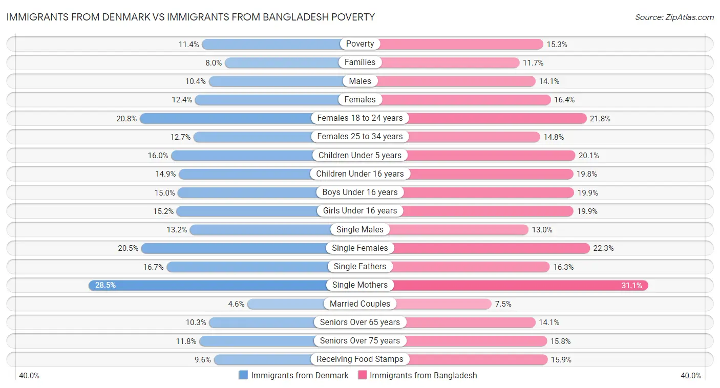 Immigrants from Denmark vs Immigrants from Bangladesh Poverty