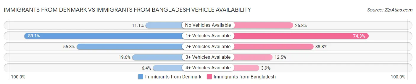 Immigrants from Denmark vs Immigrants from Bangladesh Vehicle Availability