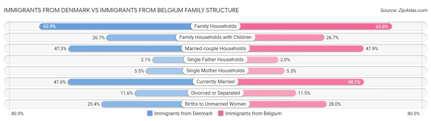Immigrants from Denmark vs Immigrants from Belgium Family Structure