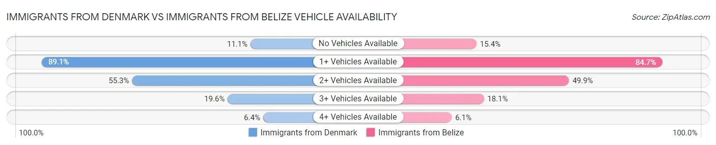Immigrants from Denmark vs Immigrants from Belize Vehicle Availability