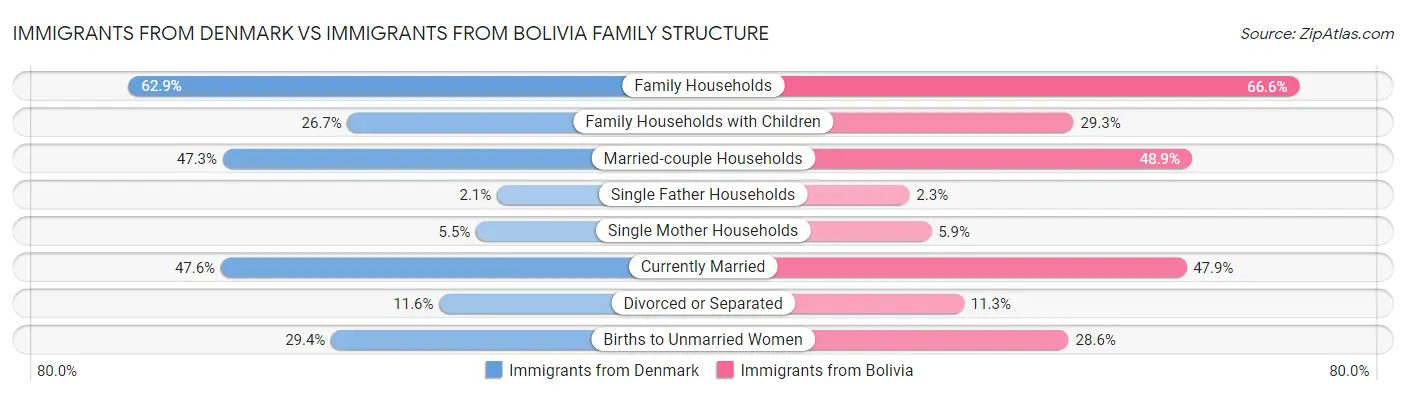 Immigrants from Denmark vs Immigrants from Bolivia Family Structure