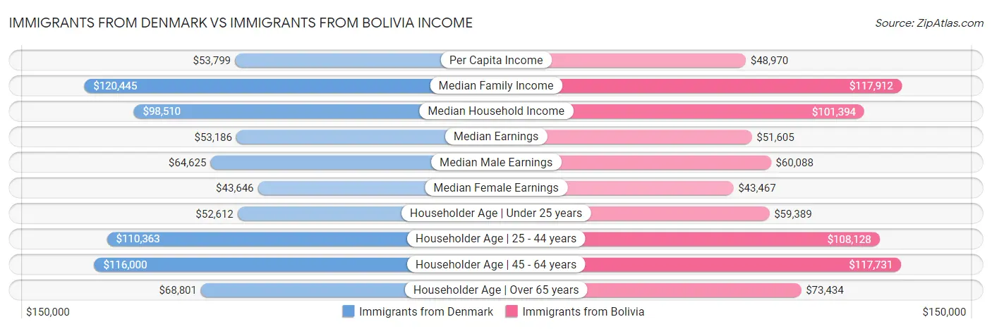 Immigrants from Denmark vs Immigrants from Bolivia Income