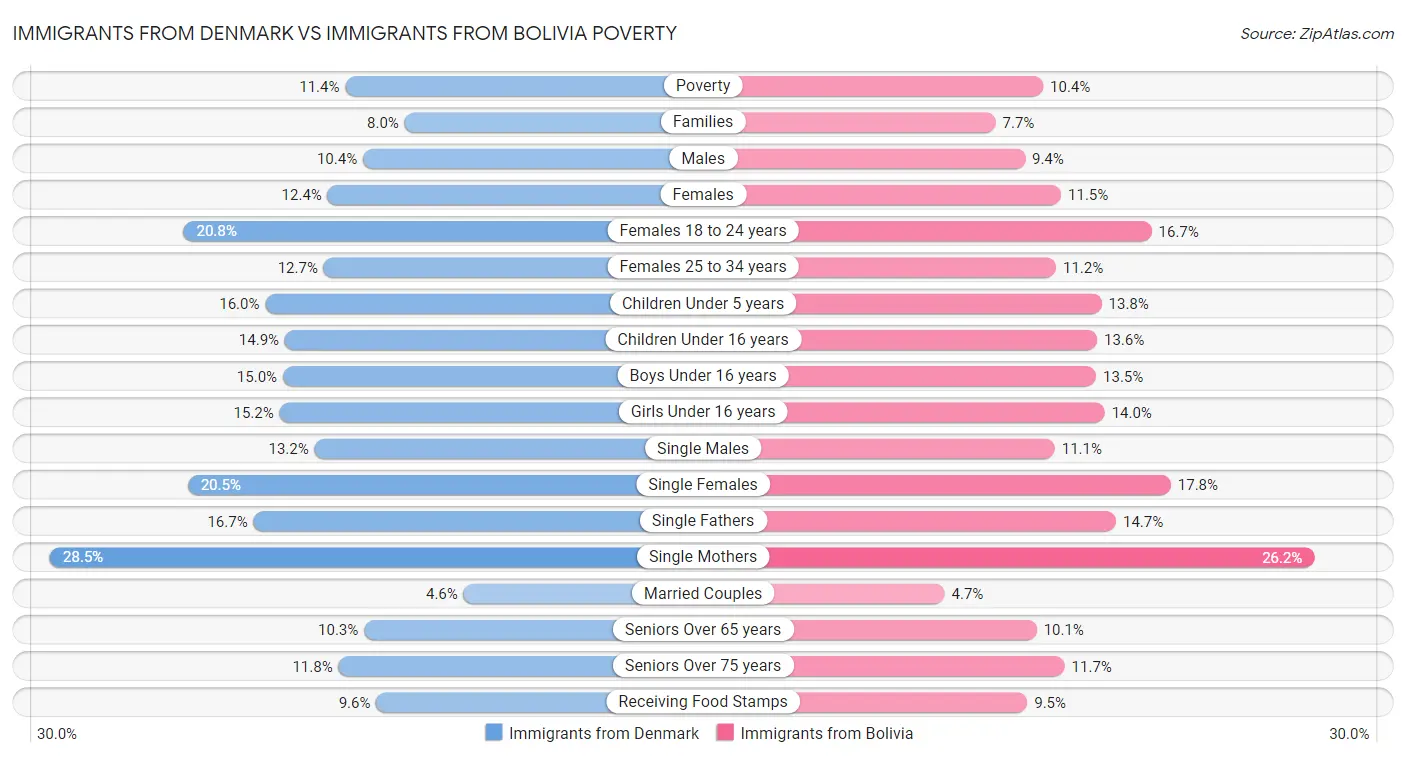 Immigrants from Denmark vs Immigrants from Bolivia Poverty