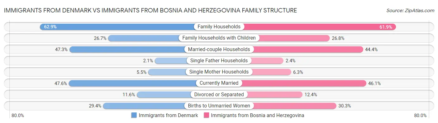 Immigrants from Denmark vs Immigrants from Bosnia and Herzegovina Family Structure