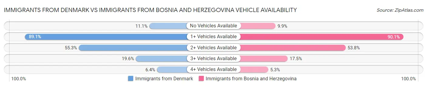 Immigrants from Denmark vs Immigrants from Bosnia and Herzegovina Vehicle Availability
