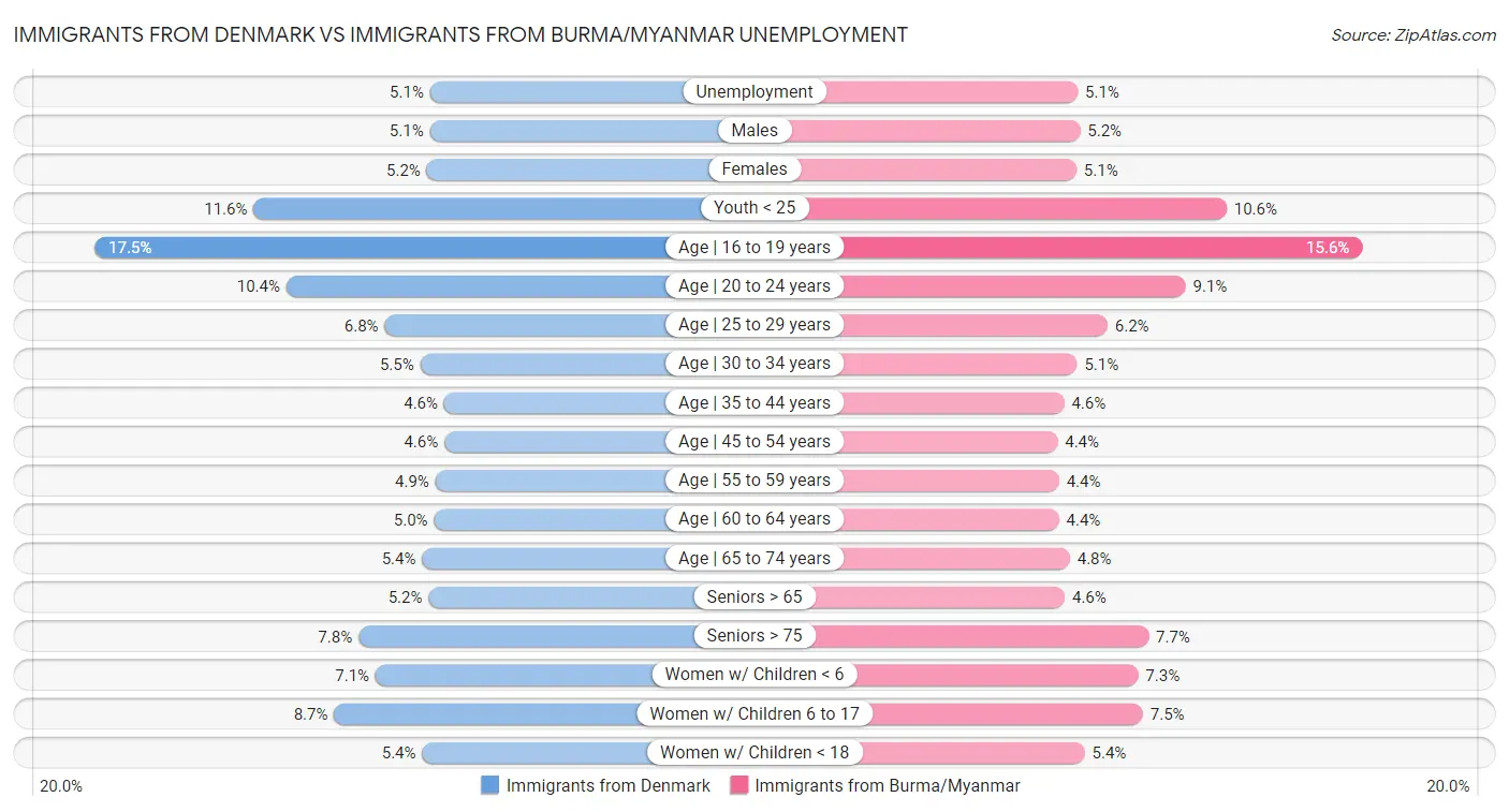 Immigrants from Denmark vs Immigrants from Burma/Myanmar Unemployment