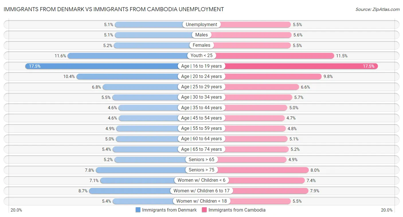 Immigrants from Denmark vs Immigrants from Cambodia Unemployment