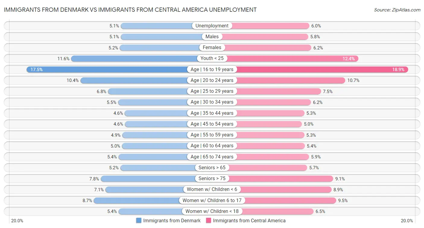 Immigrants from Denmark vs Immigrants from Central America Unemployment