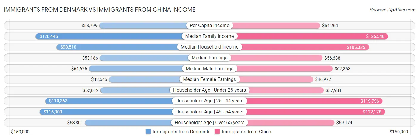 Immigrants from Denmark vs Immigrants from China Income