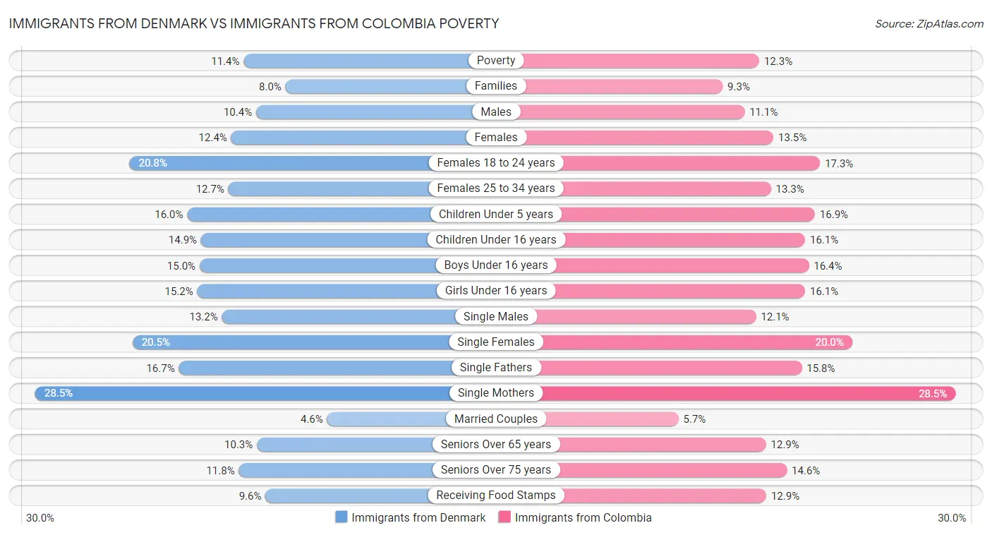 Immigrants from Denmark vs Immigrants from Colombia Poverty