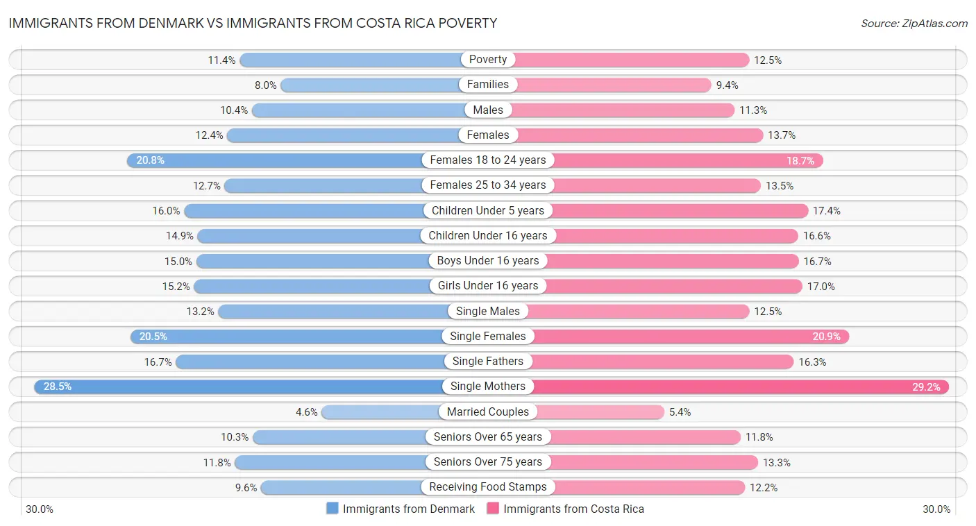 Immigrants from Denmark vs Immigrants from Costa Rica Poverty