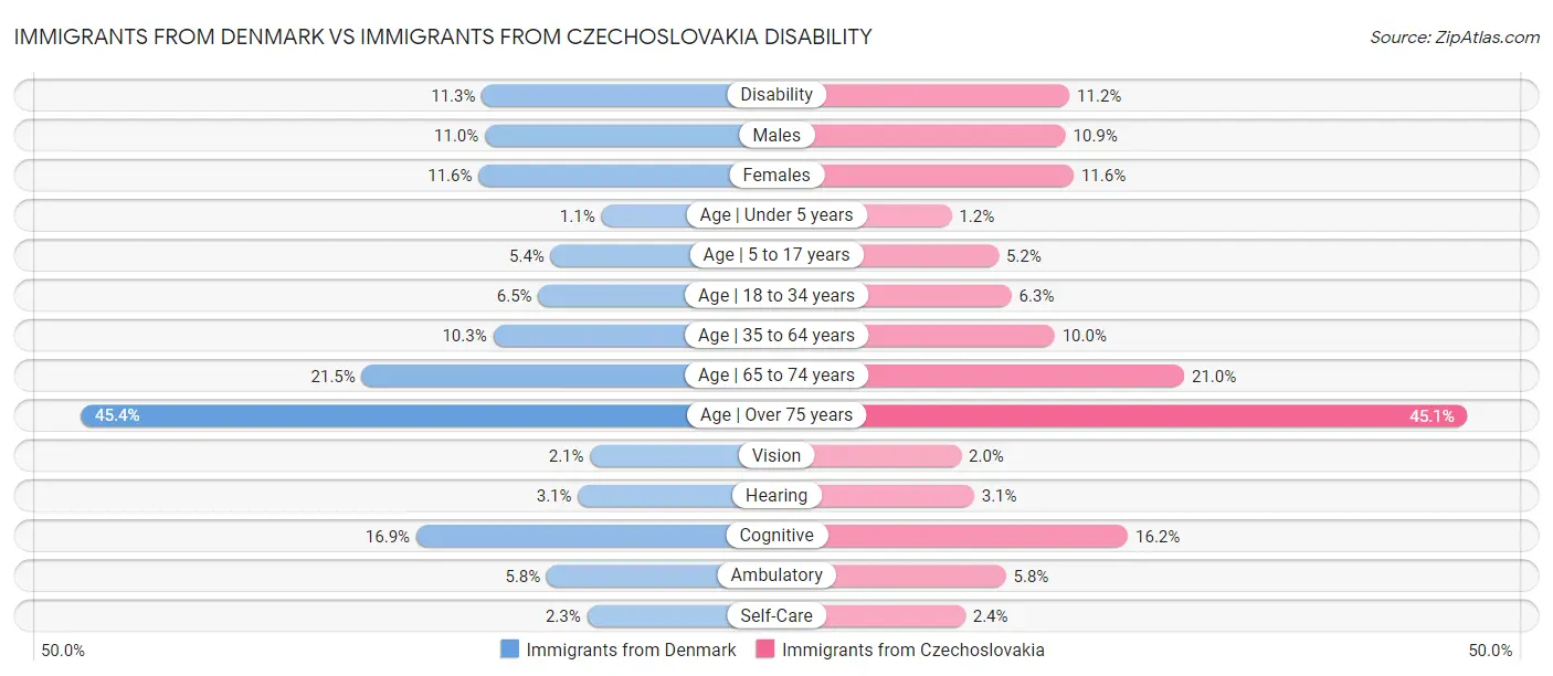 Immigrants from Denmark vs Immigrants from Czechoslovakia Disability