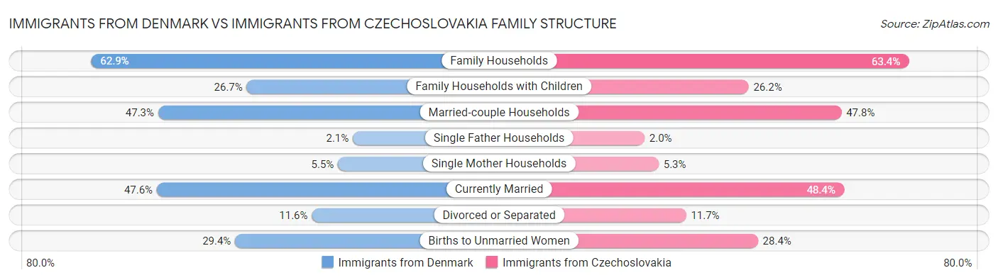 Immigrants from Denmark vs Immigrants from Czechoslovakia Family Structure