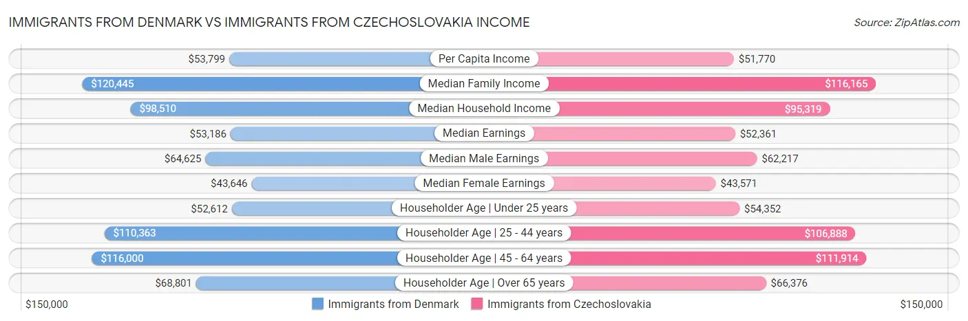 Immigrants from Denmark vs Immigrants from Czechoslovakia Income