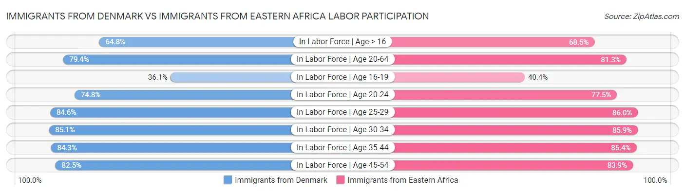 Immigrants from Denmark vs Immigrants from Eastern Africa Labor Participation