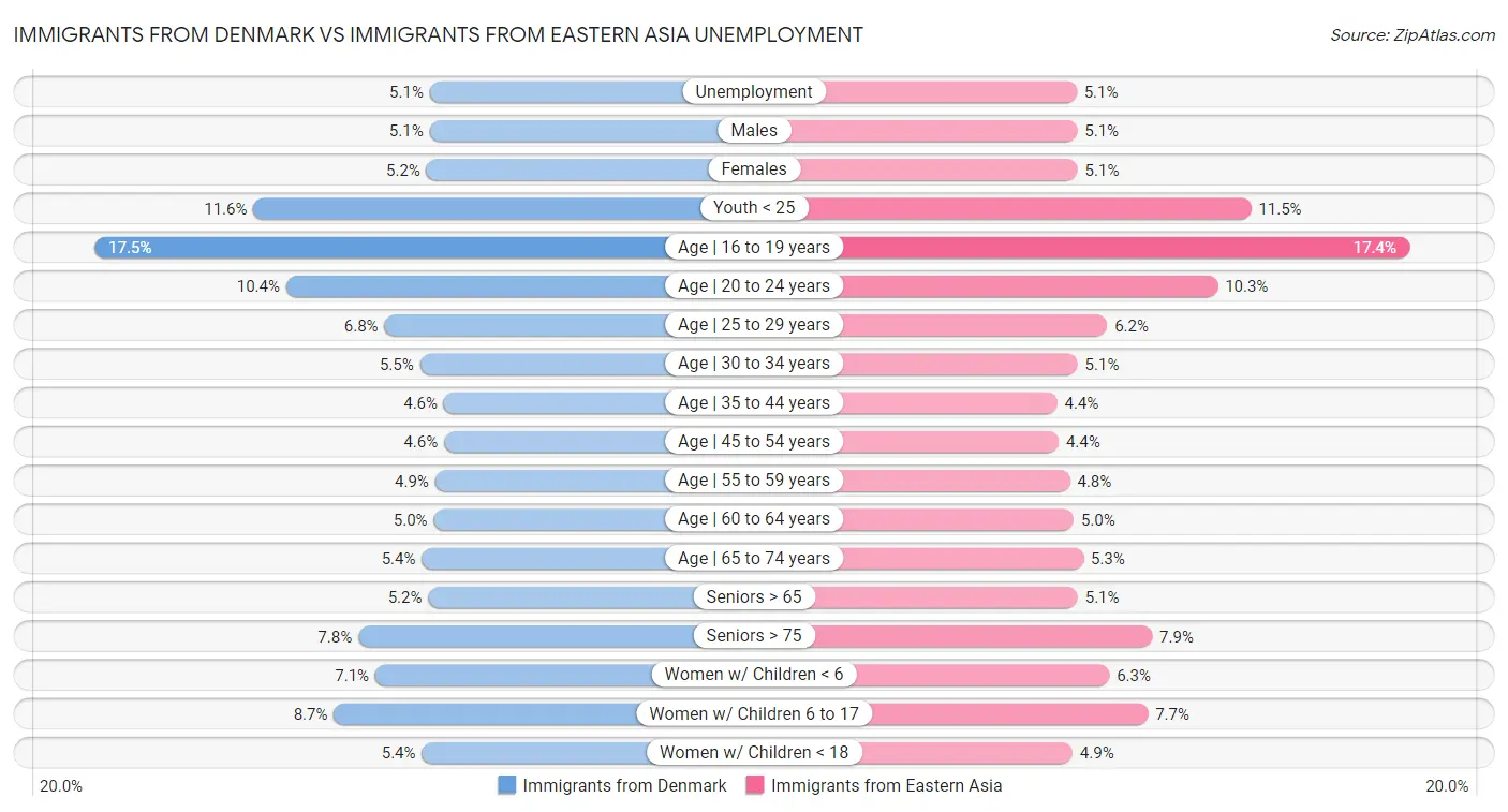 Immigrants from Denmark vs Immigrants from Eastern Asia Unemployment