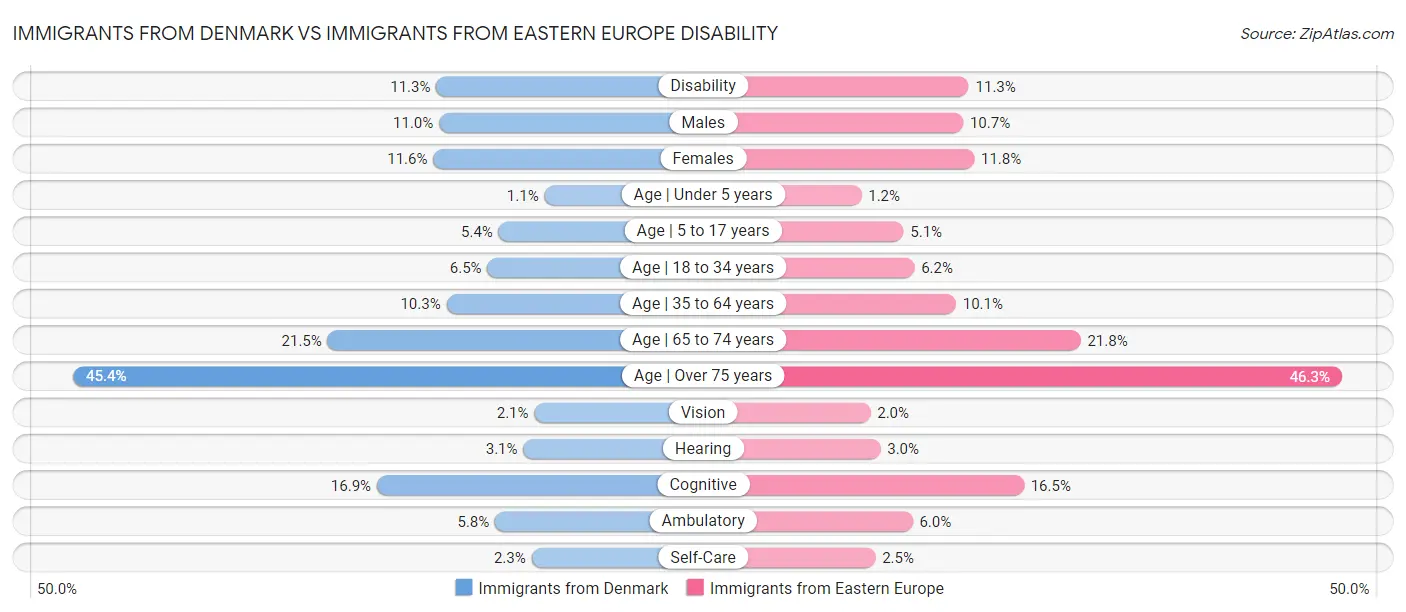 Immigrants from Denmark vs Immigrants from Eastern Europe Disability