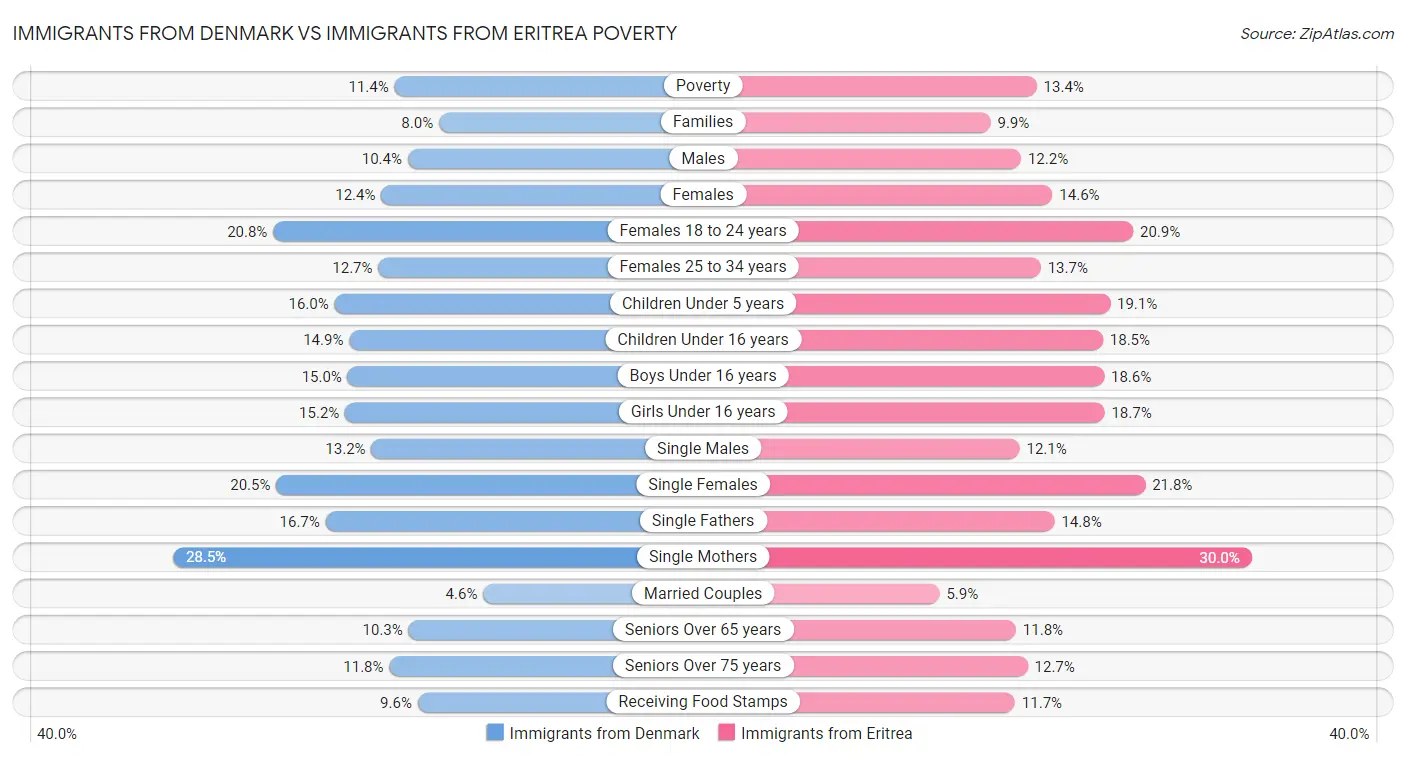 Immigrants from Denmark vs Immigrants from Eritrea Poverty