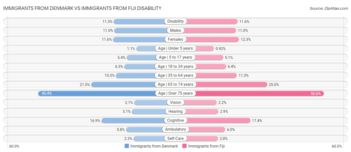 Immigrants from Denmark vs Immigrants from Fiji Disability