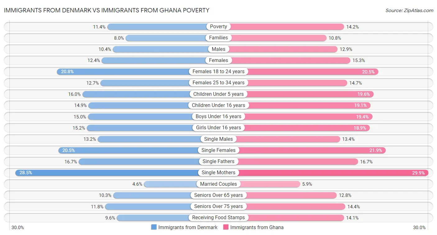 Immigrants from Denmark vs Immigrants from Ghana Poverty