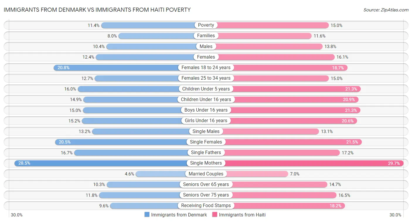 Immigrants from Denmark vs Immigrants from Haiti Poverty