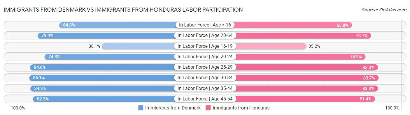 Immigrants from Denmark vs Immigrants from Honduras Labor Participation