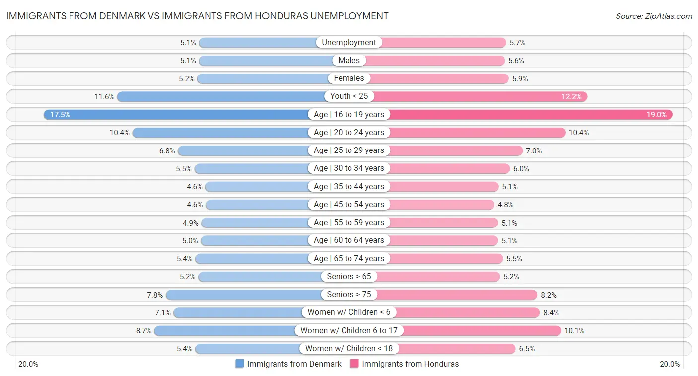 Immigrants from Denmark vs Immigrants from Honduras Unemployment