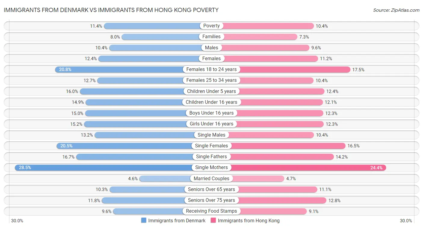 Immigrants from Denmark vs Immigrants from Hong Kong Poverty