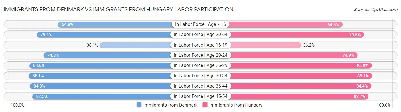 Immigrants from Denmark vs Immigrants from Hungary Labor Participation