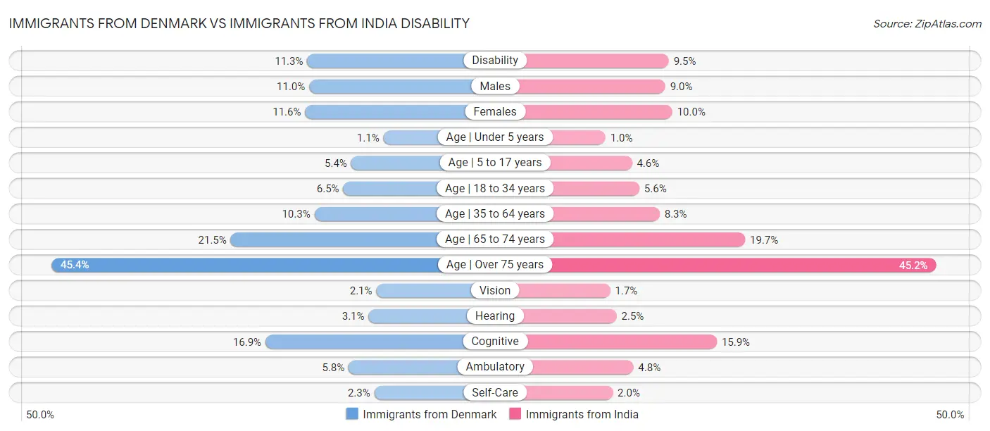 Immigrants from Denmark vs Immigrants from India Disability
