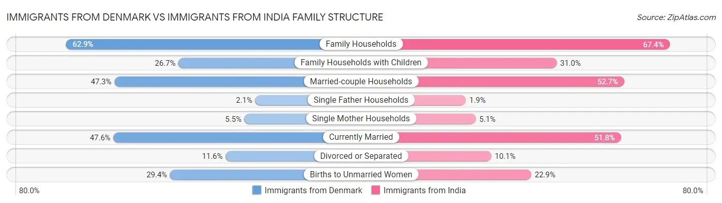 Immigrants from Denmark vs Immigrants from India Family Structure